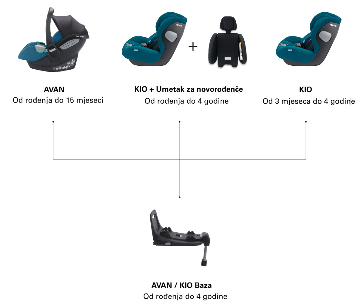 Dječja-autosjedalica-RECARO-Avan-i-Size-[40-–-83-cm]-modularni-sistem